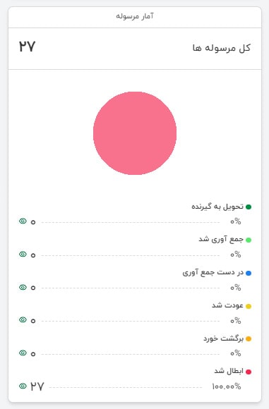 آمار مرسوله داشبورد ای‌تیپاکس