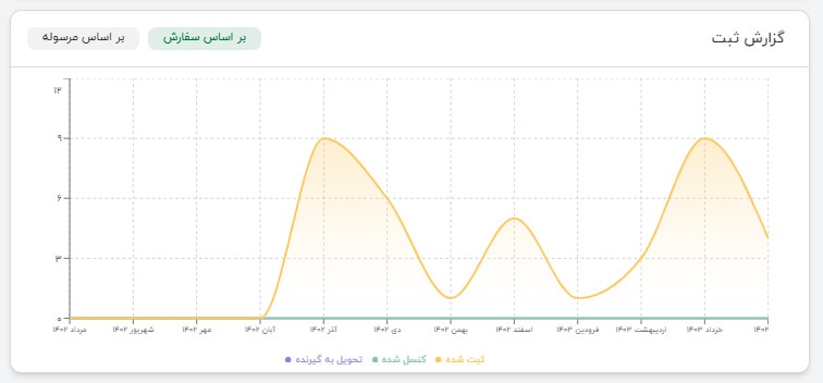 گزارش ثبت داشبورد ای‌تیپاکس